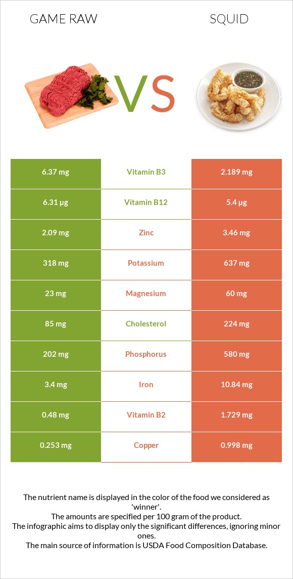 Game raw vs Squid infographic