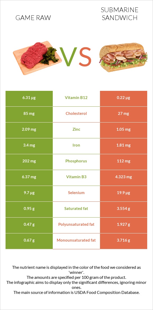 Game raw vs Submarine sandwich infographic