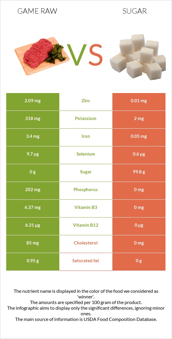 Game raw vs Sugar infographic