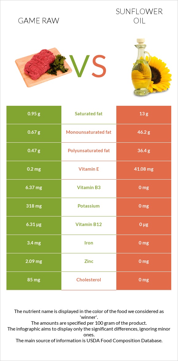 Game raw vs Sunflower oil infographic