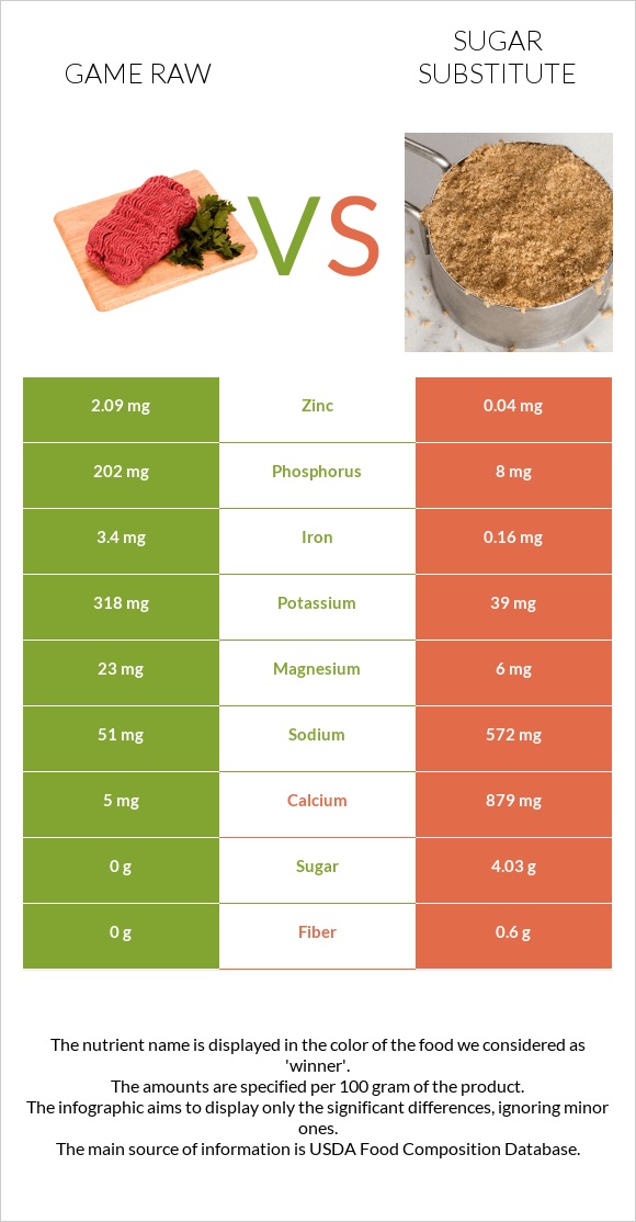 Game raw vs Sugar substitute infographic