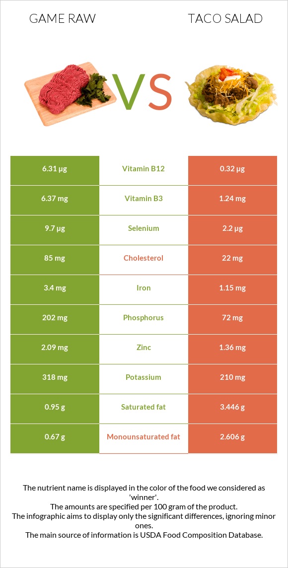 Game raw vs Taco salad infographic