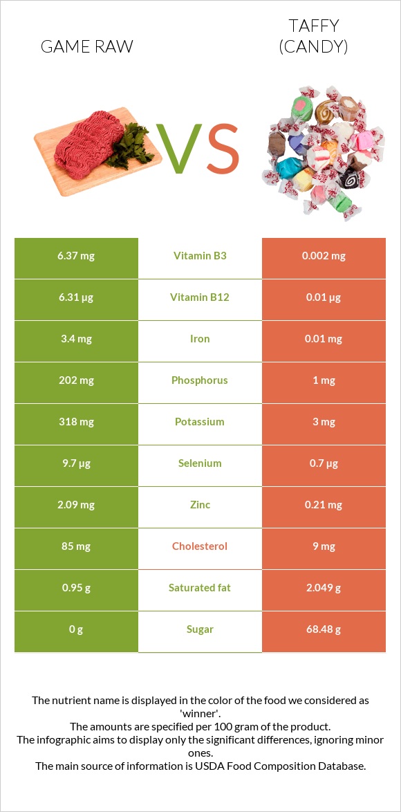 Game raw vs Taffy (candy) infographic