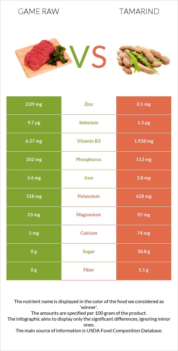 Game raw vs Tamarind infographic