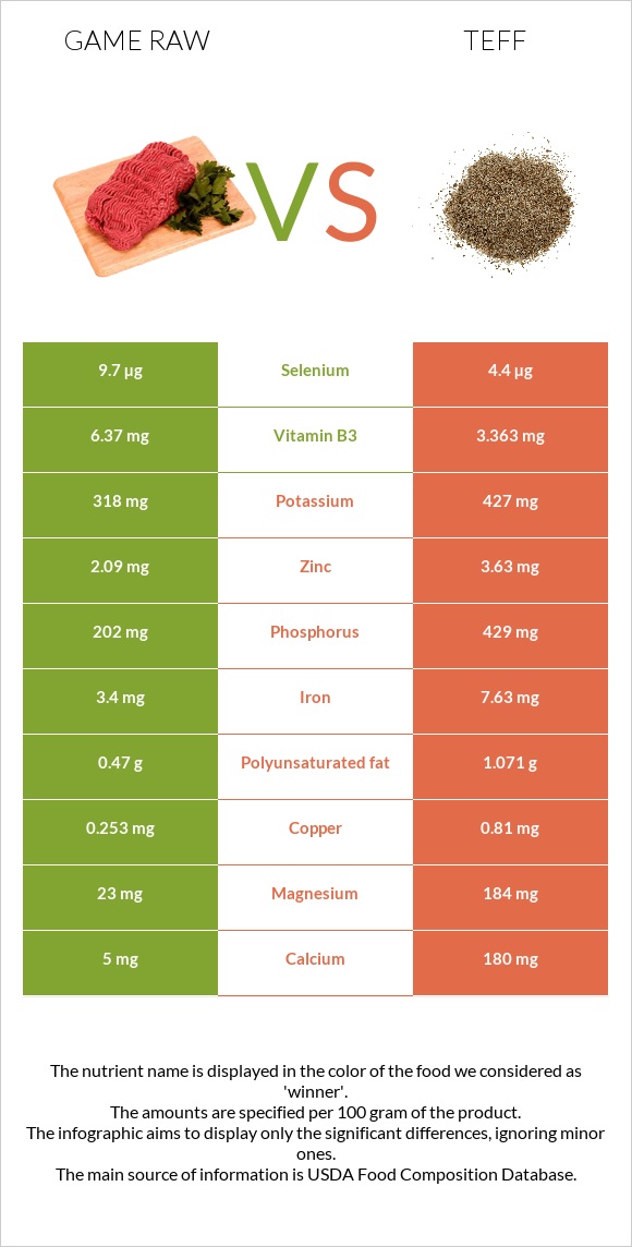 Game raw vs Teff infographic