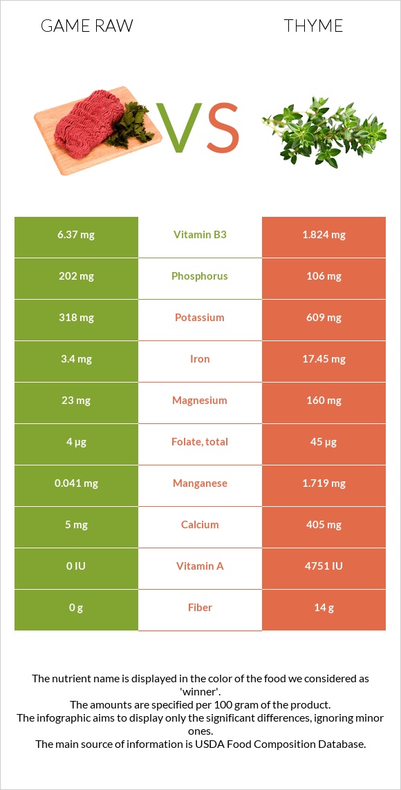 Game raw vs Thyme infographic