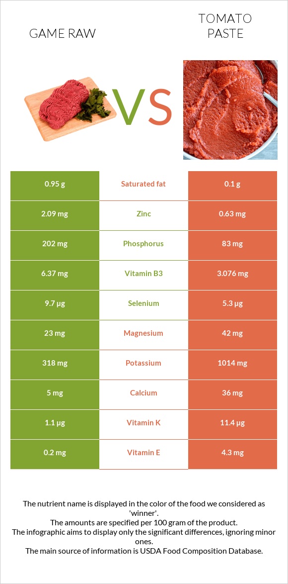 Game raw vs Tomato paste infographic