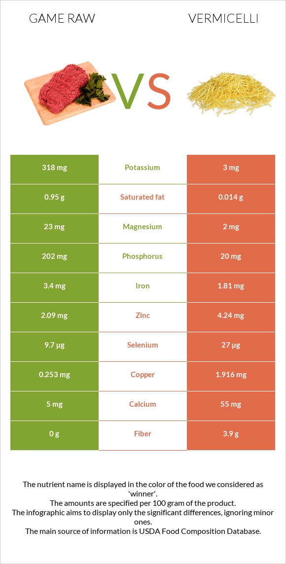 Game raw vs Vermicelli infographic