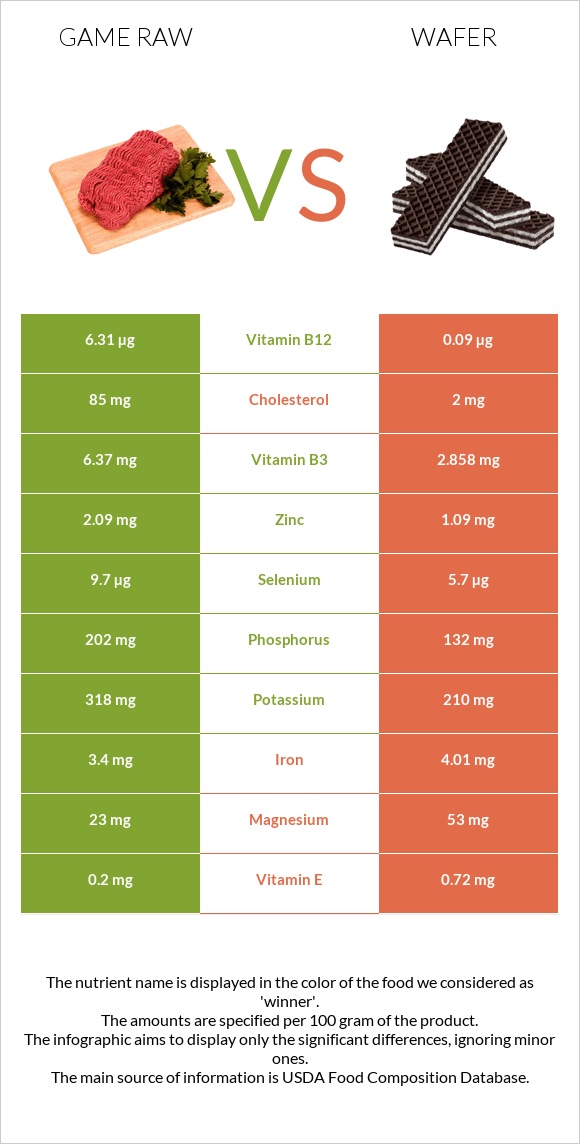 Game raw vs Wafer infographic