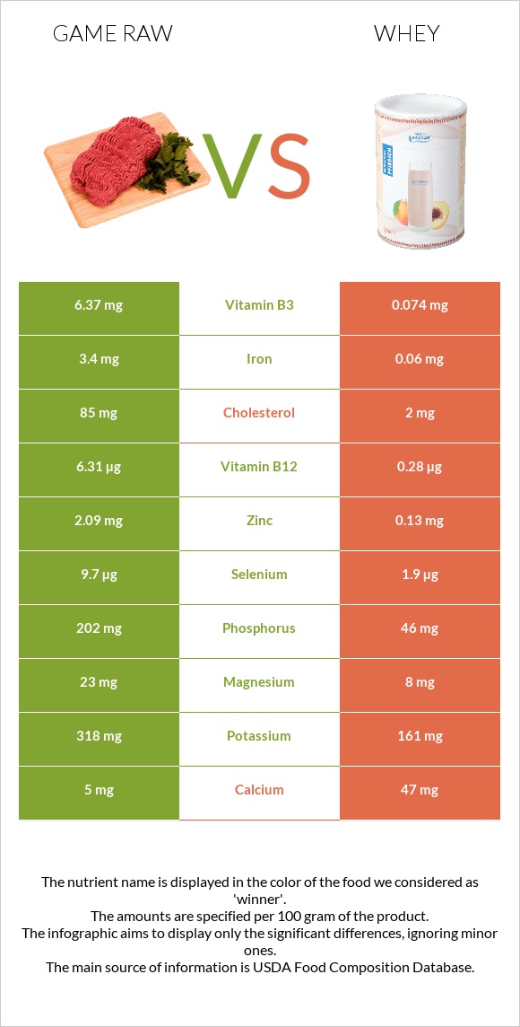 Game raw vs Whey infographic