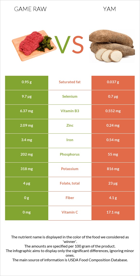 Game raw vs Քաղցր կարտոֆիլ infographic