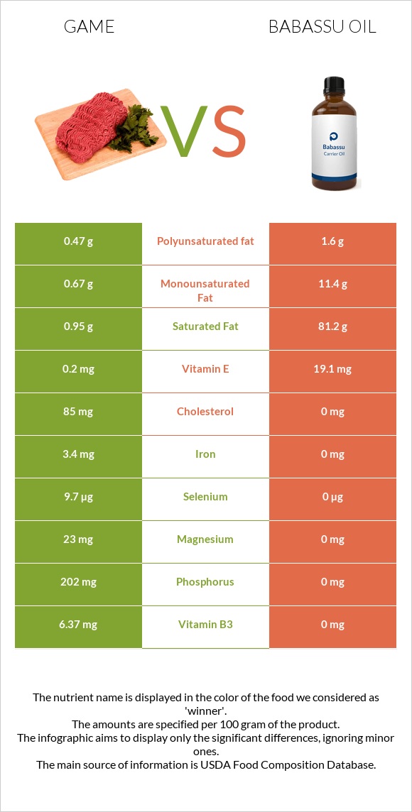 Game vs Babassu oil infographic