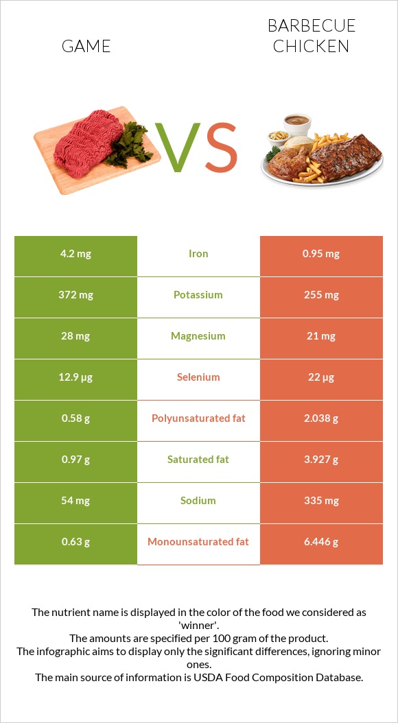 Game vs Barbecue chicken infographic