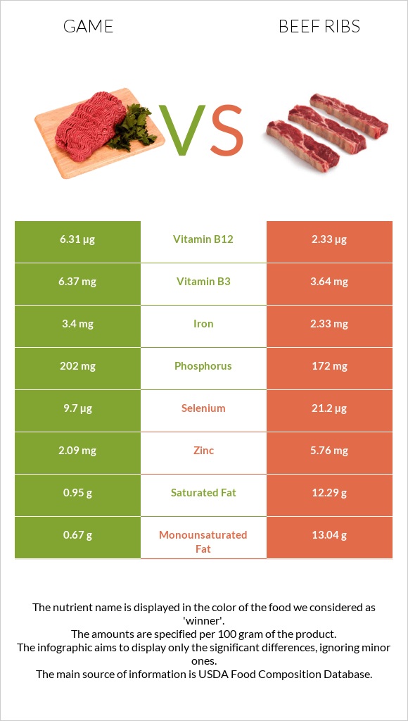 Game vs Beef ribs infographic