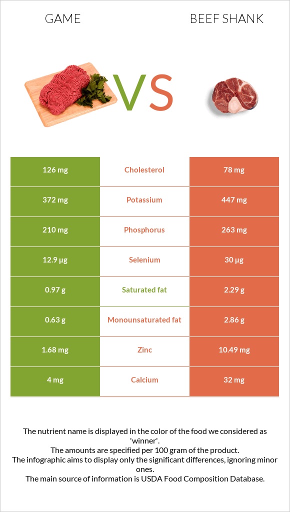 Game vs Beef shank infographic