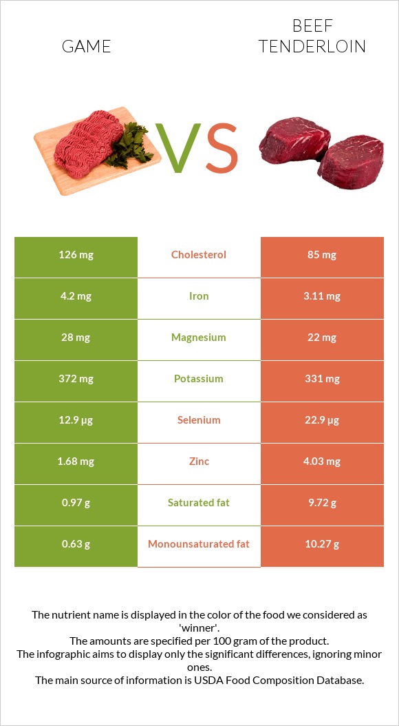 Game vs Beef tenderloin infographic