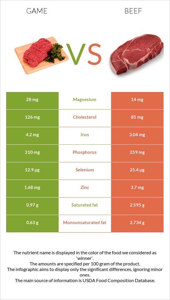 Game vs Beef infographic