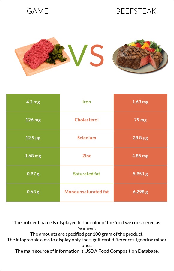 Game vs Տավարի սթեյք infographic