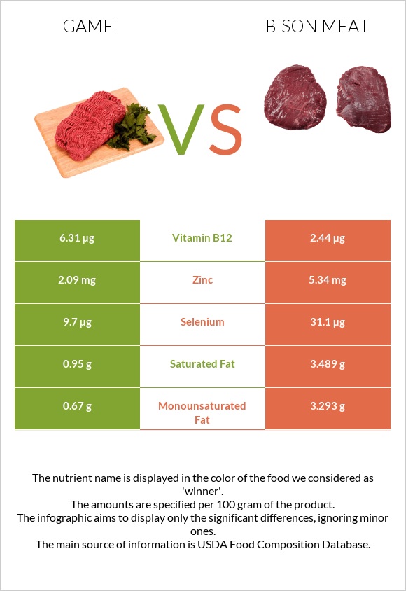 Game vs Bison meat infographic