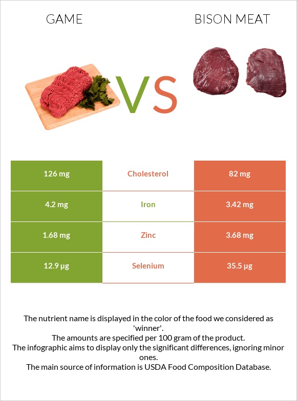 Game vs Bison meat infographic