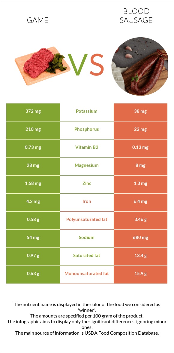 Game vs Blood sausage infographic