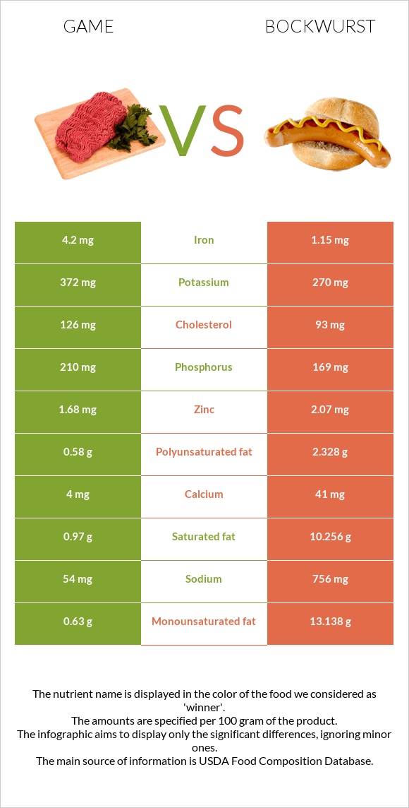 Game vs Bockwurst infographic