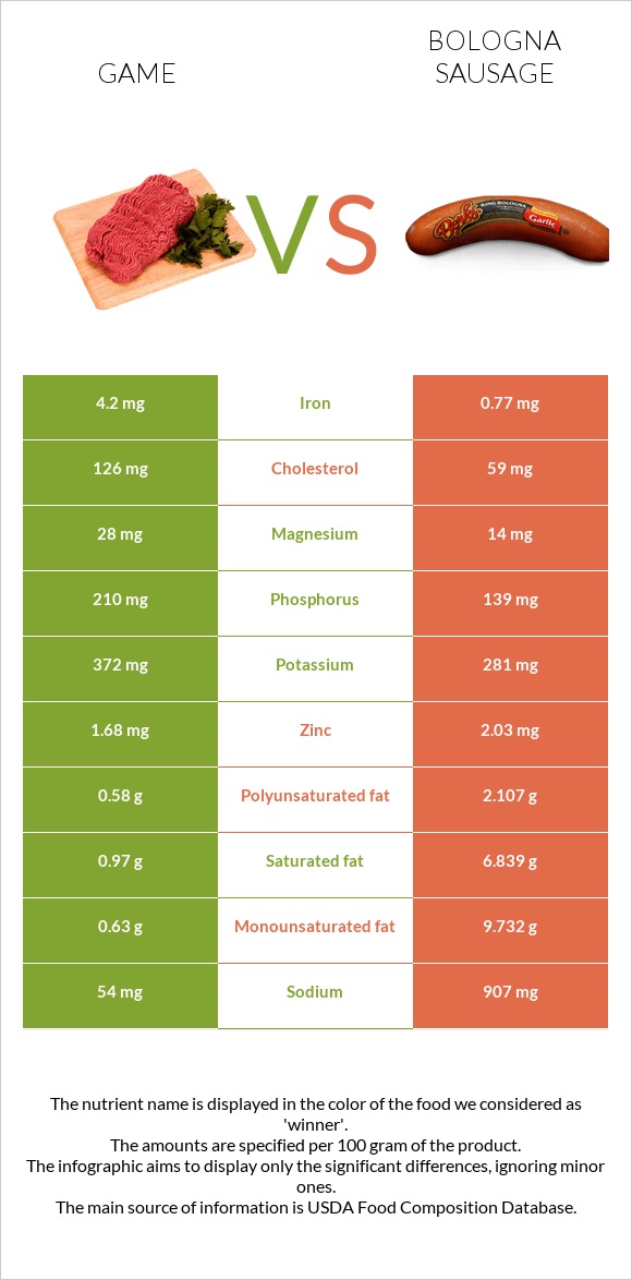 Game vs Bologna sausage infographic