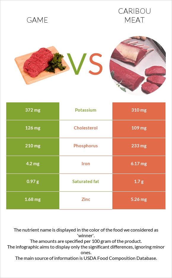 Game vs Caribou meat infographic