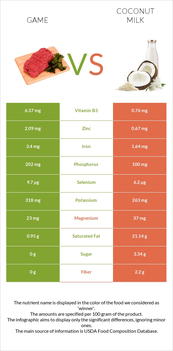 Game vs Coconut milk infographic