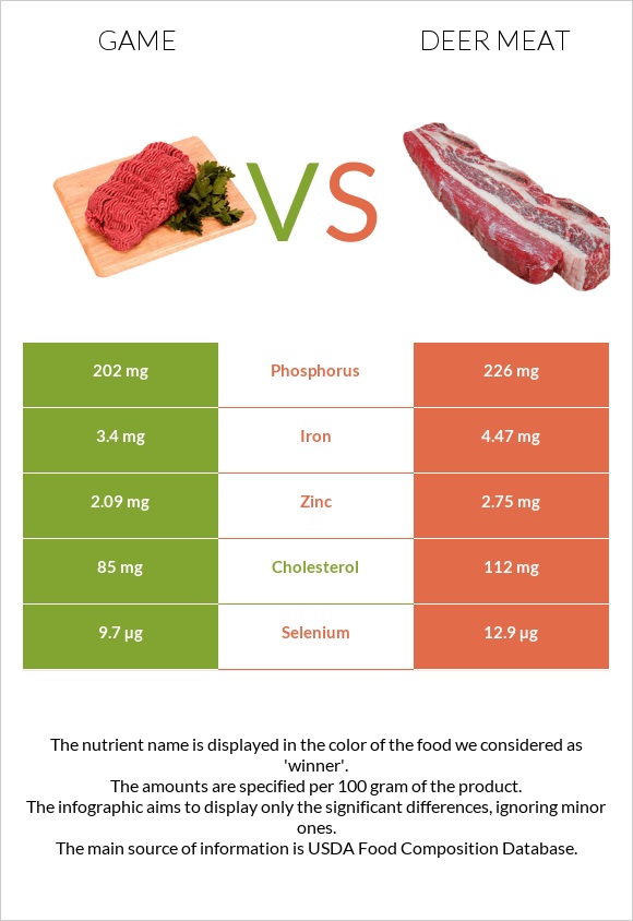 Game vs Deer meat infographic