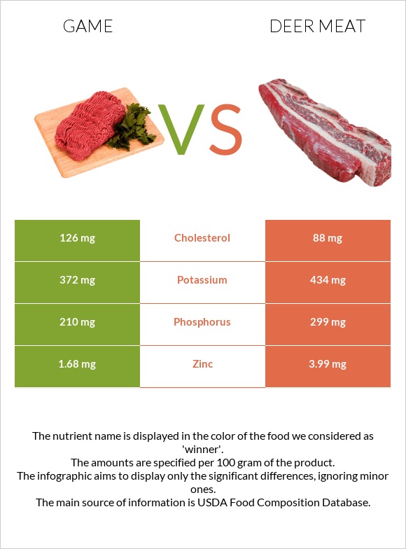 Game vs Deer meat infographic