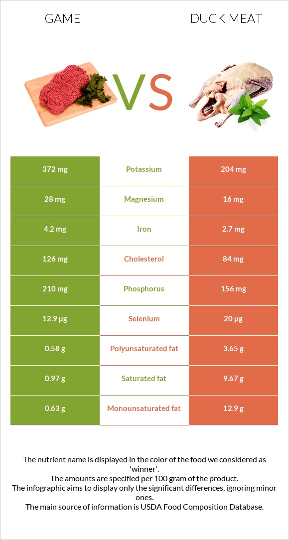 Game vs Duck meat infographic