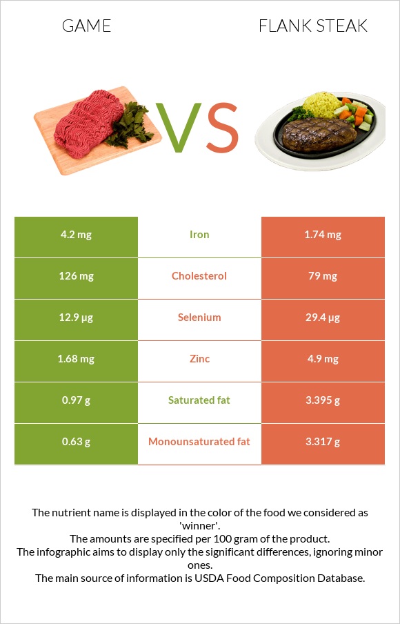 Game vs Flank steak infographic