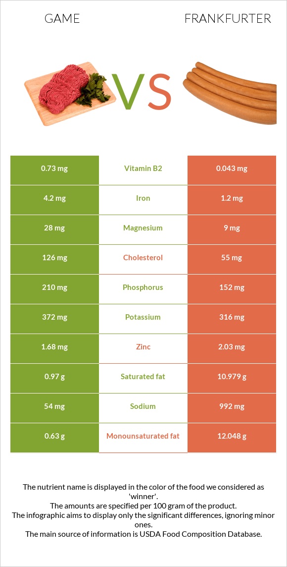 Game vs Frankfurter infographic