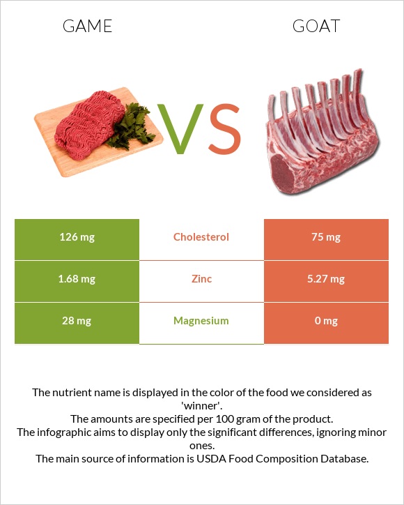 Game vs Goat infographic