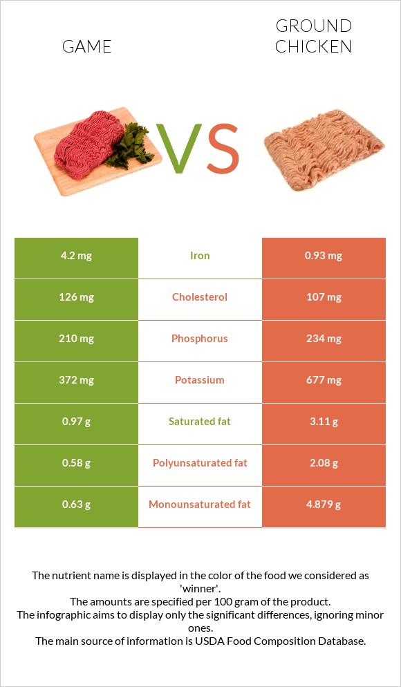 Game vs Աղացած հավ infographic