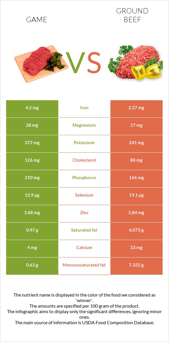 Game vs Ground beef infographic