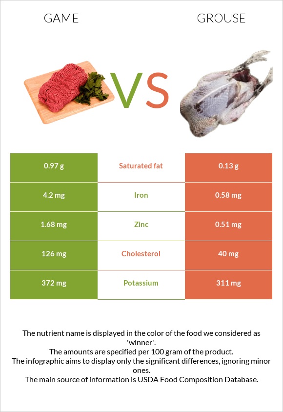 Game vs Grouse infographic