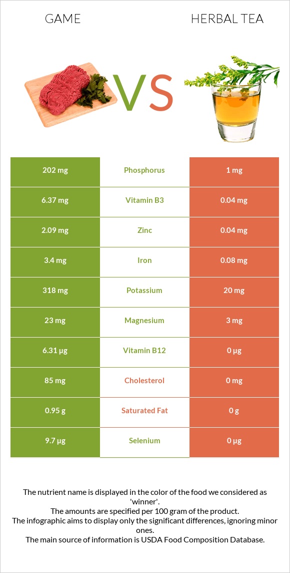 Game vs Herbal tea infographic