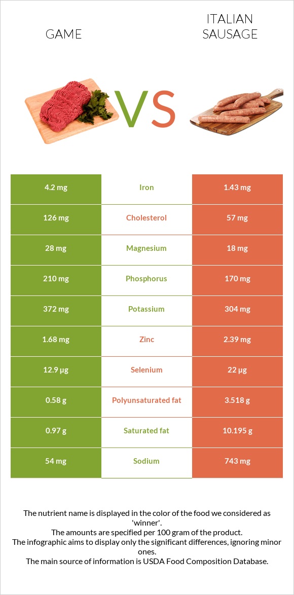 Game vs Italian sausage infographic