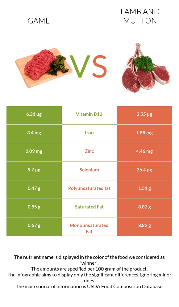 Game vs Lamb and mutton infographic