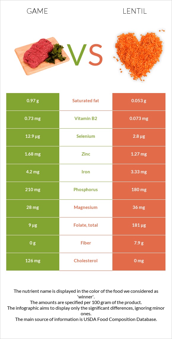 Game vs Lentil infographic