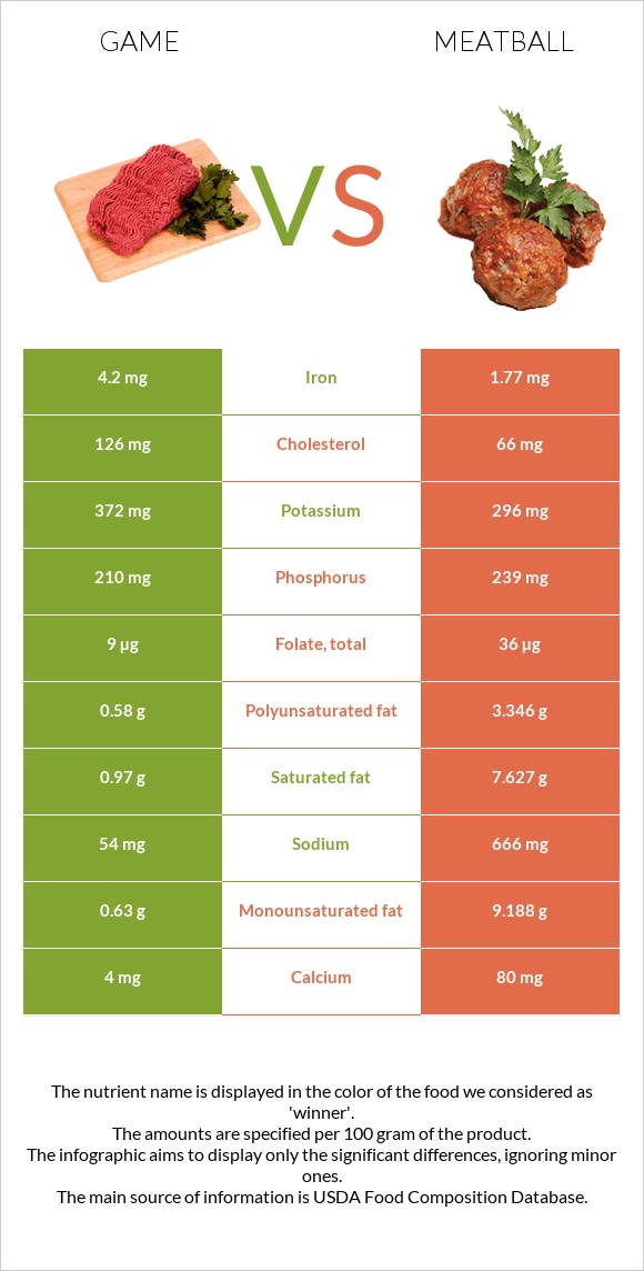 Game vs Meatball infographic