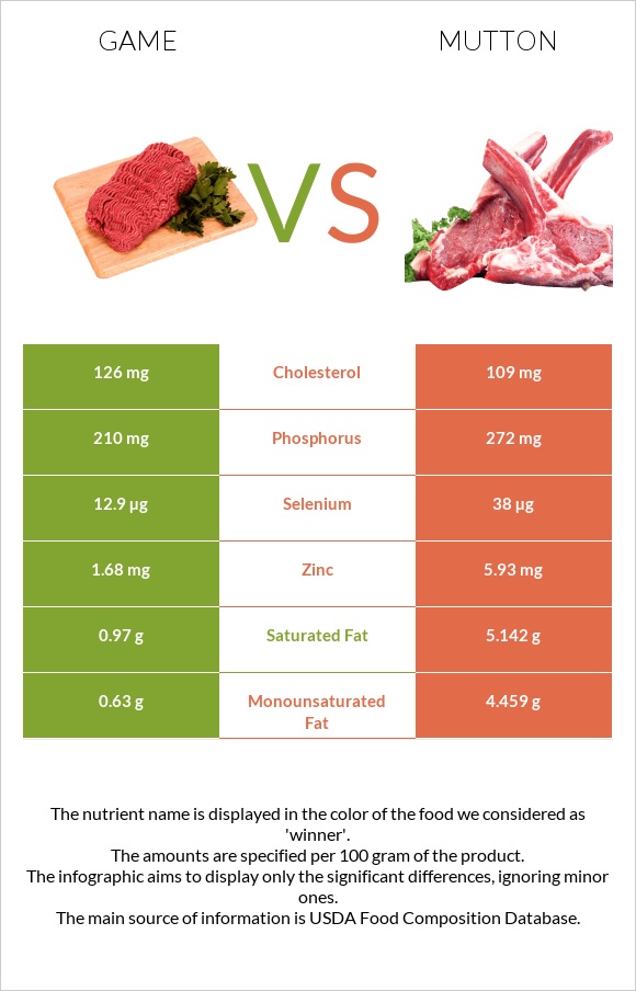 Game vs Mutton infographic