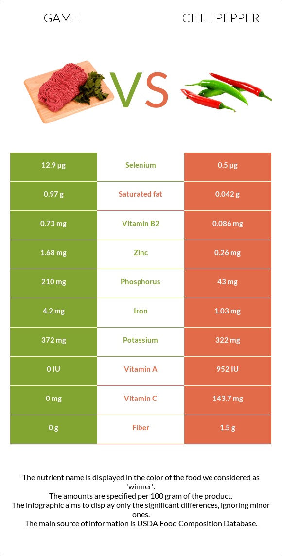 Game vs Chili pepper InDepth Nutrition Comparison