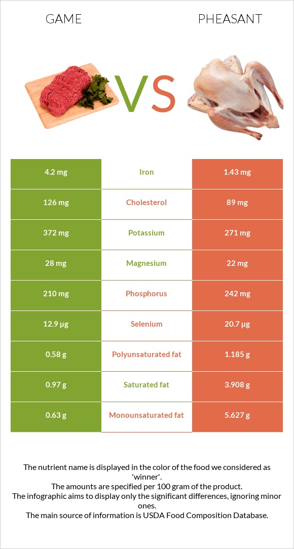 Game vs Pheasant infographic