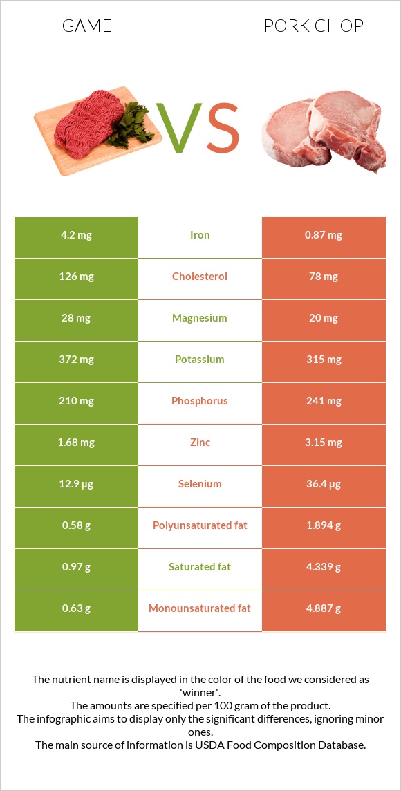 Game vs Pork chop infographic