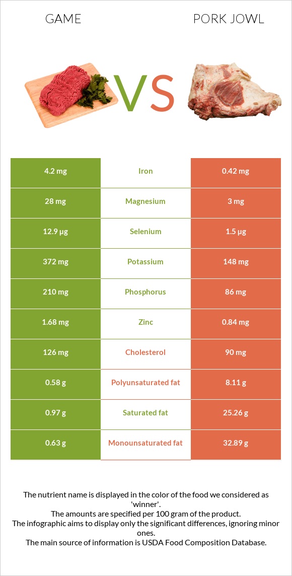 Game vs Pork jowl infographic