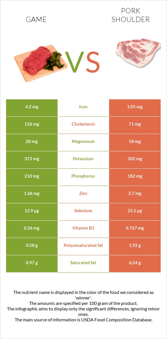 Game vs Pork shoulder infographic