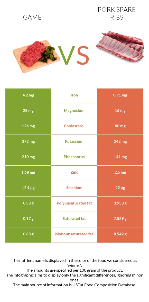 Game vs Pork spare ribs infographic